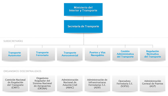Estreuctura | Secretaría de Transporte