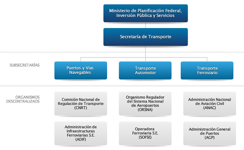 Estructura de la Secretar�a de transporte